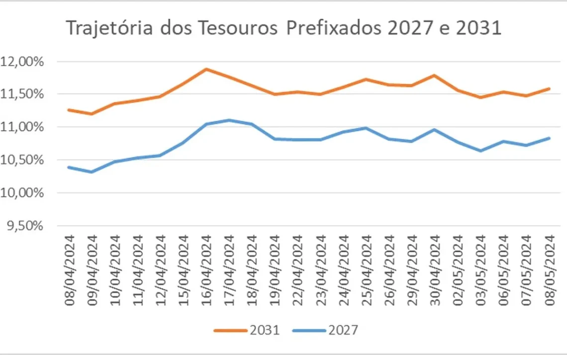 títulos, rendimento, retorno;