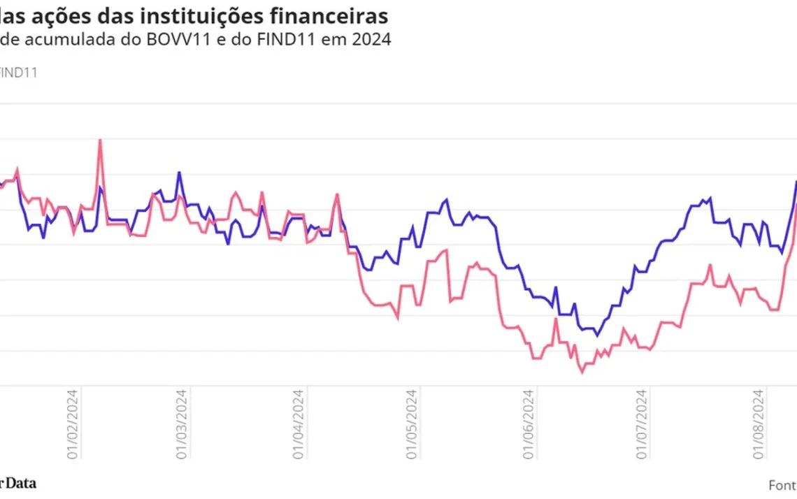 taxas, altas